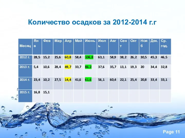 Количество осадков за 2012-2014 г.г