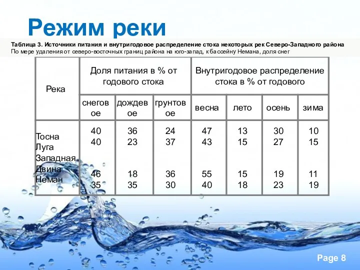 Режим реки Таблица 3. Источники питания и внутригодовое распределение стока некоторых рек