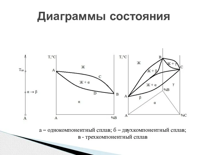 Диаграммы состояния а – однокомпонентный сплав; б – двухкомпонентный сплав; в - трехкомпонентный сплав