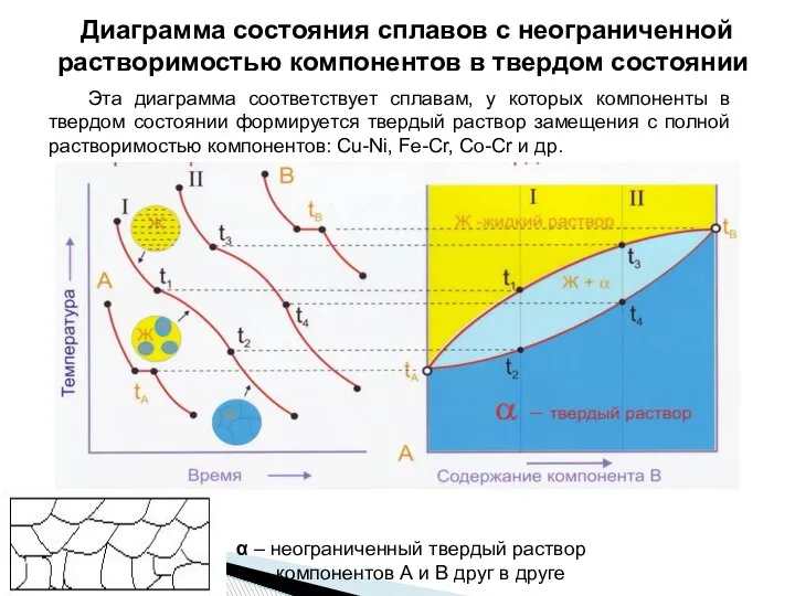 Диаграмма состояния сплавов с неограниченной растворимостью компонентов в твердом состоянии Эта диаграмма