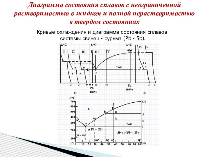 Диаграмма состояния сплавов с неограниченной растворимостью в жидком и полной нерастворимостью в