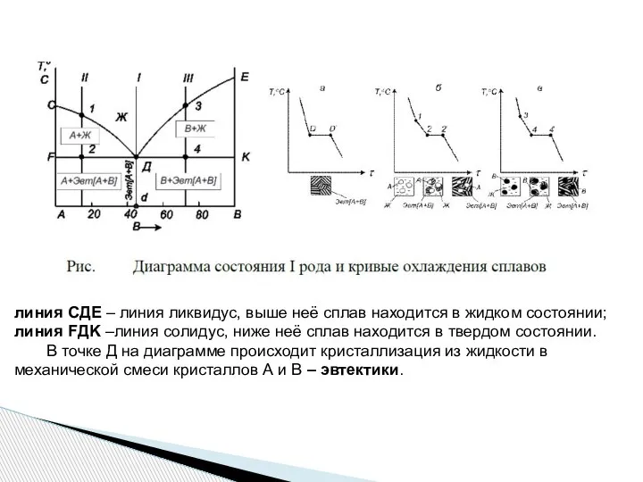 линия СДЕ – линия ликвидус, выше неё сплав находится в жидком состоянии;