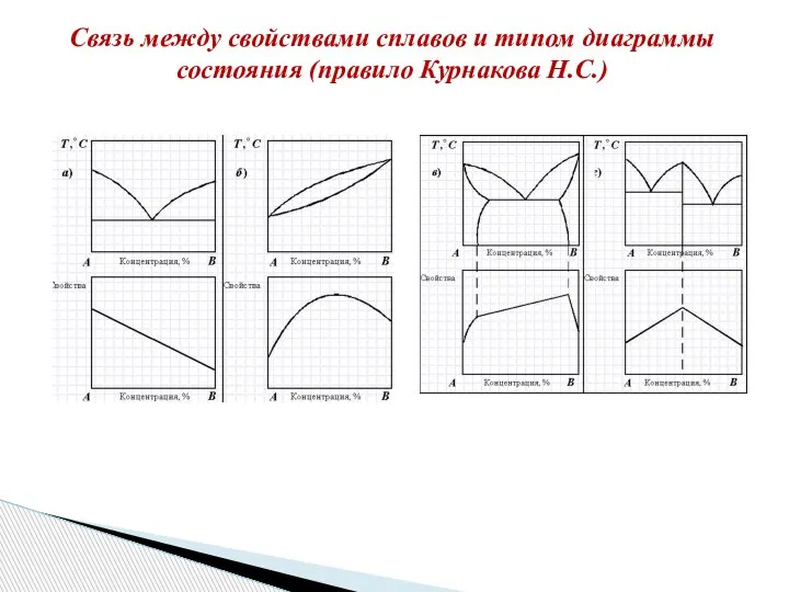 Связь между свойствами сплавов и типом диаграммы состояния (правило Курнакова Н.С.)