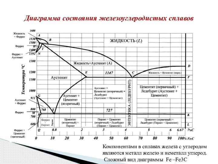 Диаграмма состояния железоуглеродистых сплавов Компонентами в сплавах железа с углеродом являются металл