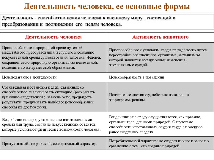 Деятельность человека, ее основные формы Деятельность - способ отношения человека к внешнему