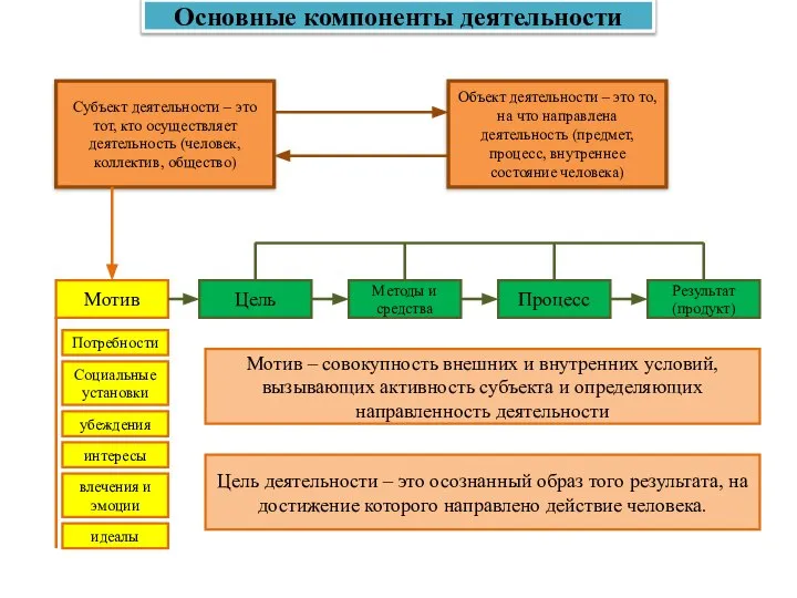 Основные компоненты деятельности Субъект деятельности – это тот, кто осуществляет деятельность (человек,