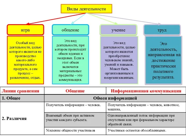 Виды деятельности игра общение учение труд Особый вид деятельности, целью которого является