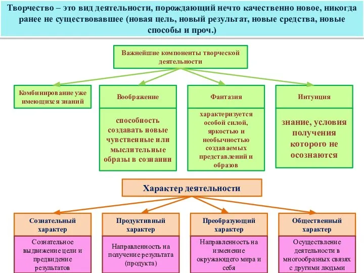 Творчество – это вид деятельности, порождающий нечто качественно новое, никогда ранее не