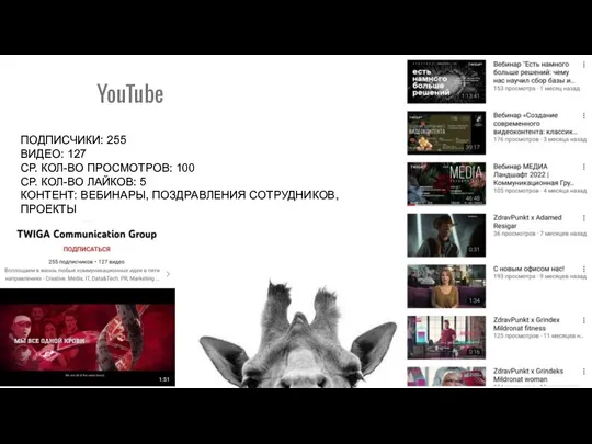 YouTube ПОДПИСЧИКИ: 255 ВИДЕО: 127 СР. КОЛ-ВО ПРОСМОТРОВ: 100 СР. КОЛ-ВО ЛАЙКОВ: