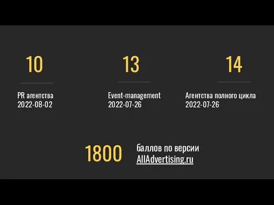 10 13 14 1800 баллов по версии AllAdvertising.ru PR агентства 2022-08-02 Event-management