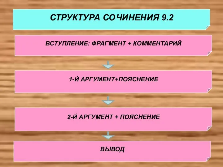 1-Й АРГУМЕНТ+ПОЯСНЕНИЕ СТРУКТУРА СОЧИНЕНИЯ 9.2 2-Й АРГУМЕНТ + ПОЯСНЕНИЕ ВЫВОД ВСТУПЛЕНИЕ: ФРАГМЕНТ + КОММЕНТАРИЙ