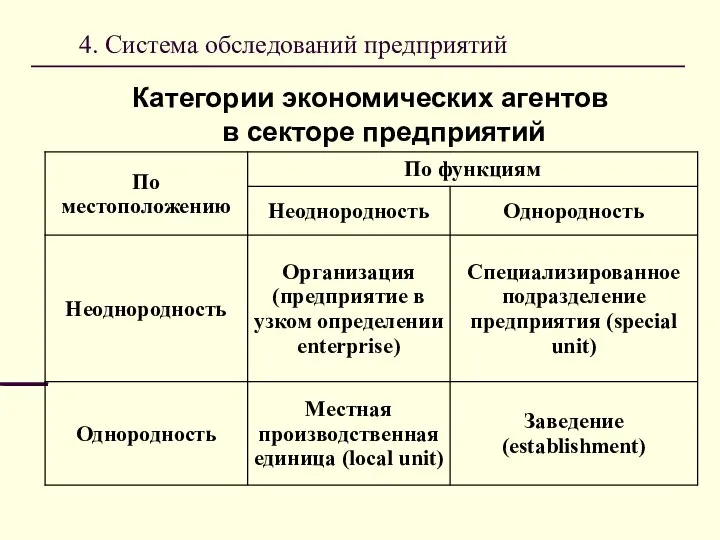 4. Система обследований предприятий Категории экономических агентов в секторе предприятий