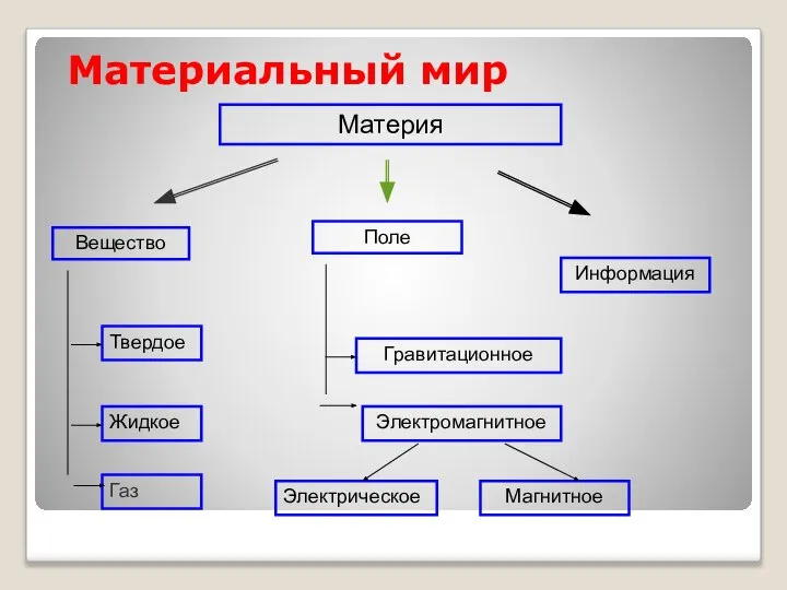 Материальный мир Материя Вещество Поле Информация Твердое Жидкое Газ Гравитационное Электромагнитное Электрическое Магнитное