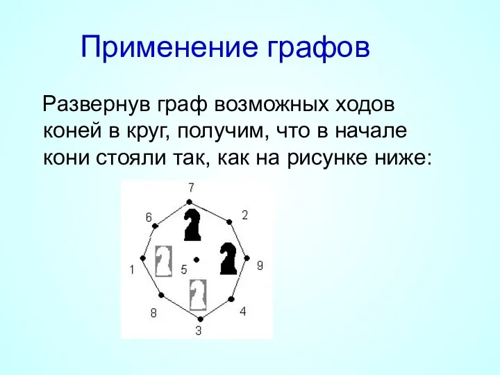 Применение графов Развернув граф возможных ходов коней в круг, получим, что в