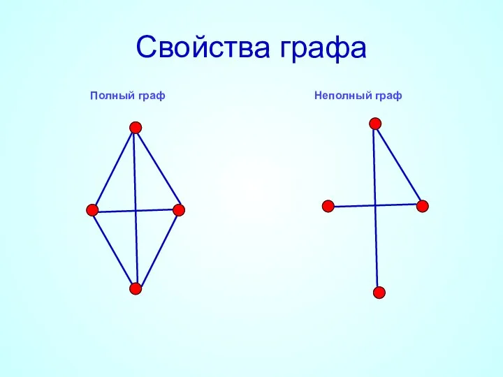 Свойства графа Полный граф Неполный граф