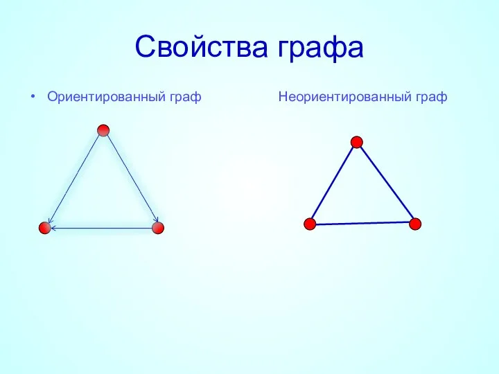 Свойства графа Ориентированный граф Неориентированный граф