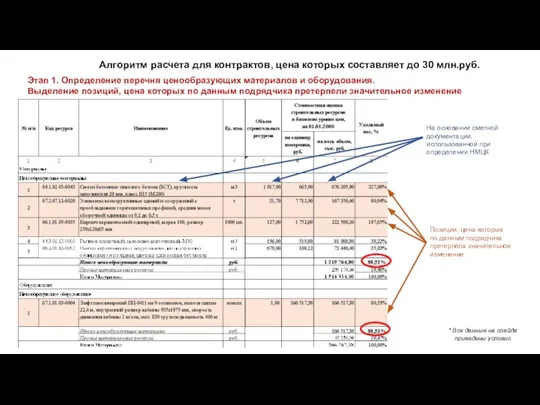 Алгоритм расчета для контрактов, цена которых составляет до 30 млн.руб. Этап 1.