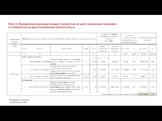 Этап 3. Определение разницы между стоимостью на дату заключения контракта и стоимостью