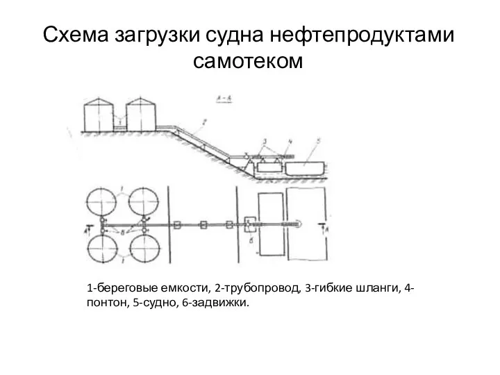 Схема загрузки судна нефтепродуктами самотеком 1-береговые емкости, 2-трубопровод, 3-гибкие шланги, 4-понтон, 5-судно, 6-задвижки.