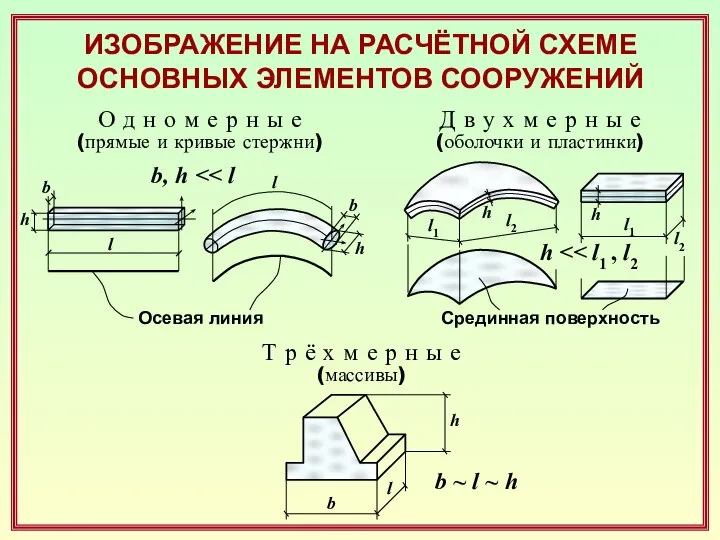 ИЗОБРАЖЕНИЕ НА РАСЧЁТНОЙ СХЕМЕ ОСНОВНЫХ ЭЛЕМЕНТОВ СООРУЖЕНИЙ l l b h b