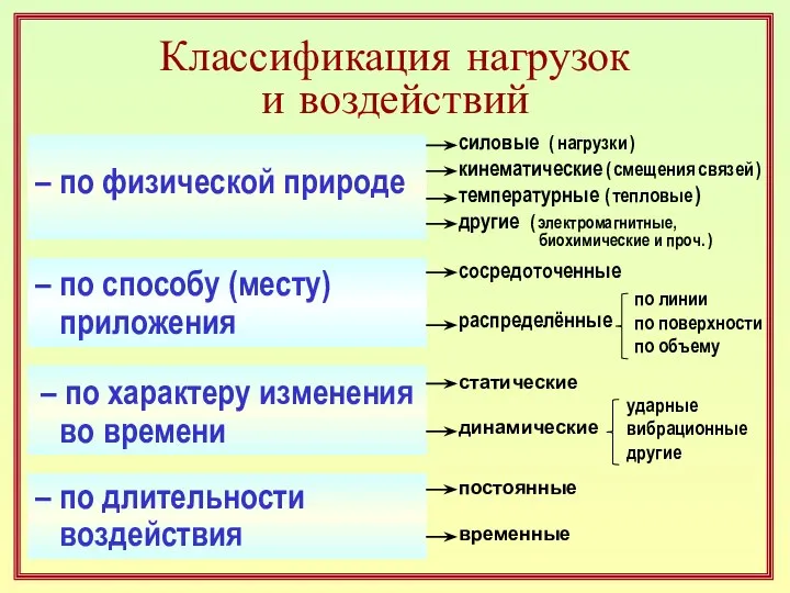 Классификация нагрузок и воздействий – по способу (месту) приложения – по характеру