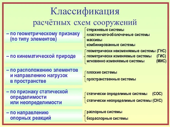 Классификация расчётных схем сооружений – по геометрическому признаку (по типу элементов) –