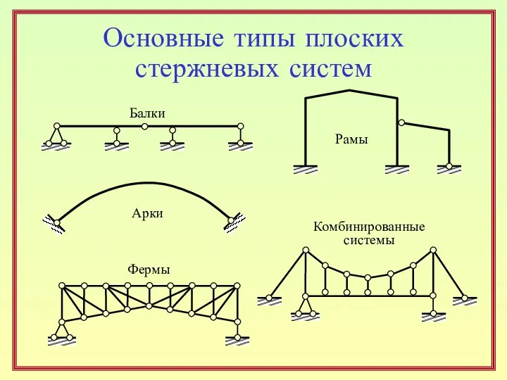 Основные типы плоских стержневых систем Балки Рамы Арки Фермы Комбинированные системы