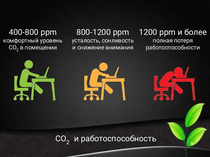 400-800 ppm комфортный уровень СО2 в помещении 800-1200 ppm усталость, сонливость и