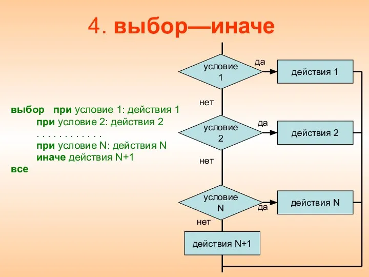 4. выбор—иначе выбор при условие 1: действия 1 при условие 2: действия