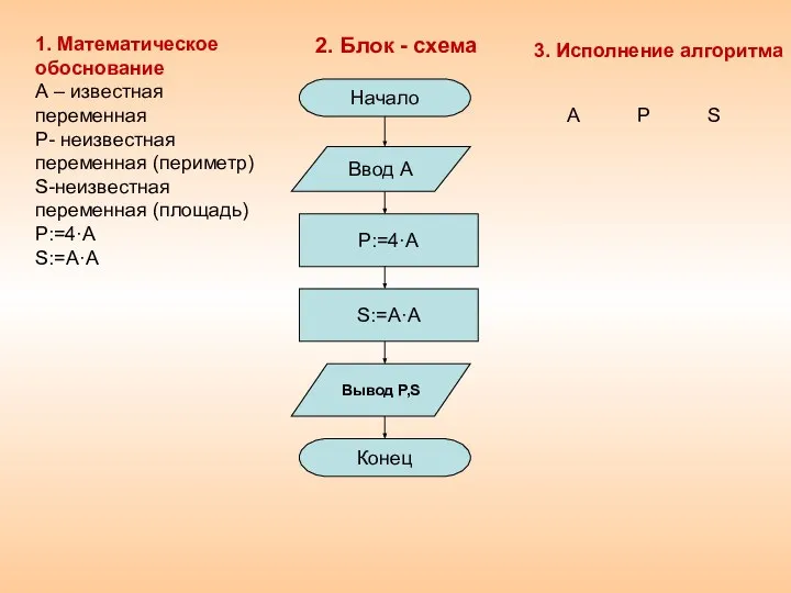 2. Блок - схема 1. Математическое обоснование А – известная переменная P-