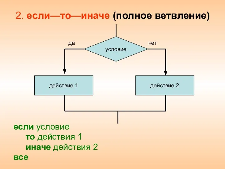 2. если—то—иначе (полное ветвление) если условие то действия 1 иначе действия 2