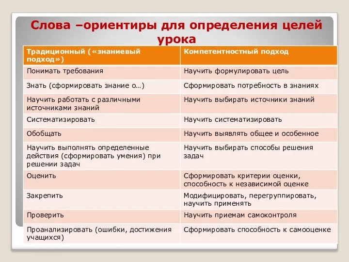 Слова –ориентиры для определения целей урока