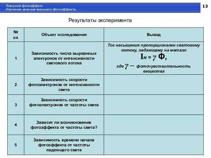 13 Внешний фотоэффект. Изучение законов внешнего фотоэффекта. Результаты эксперимента