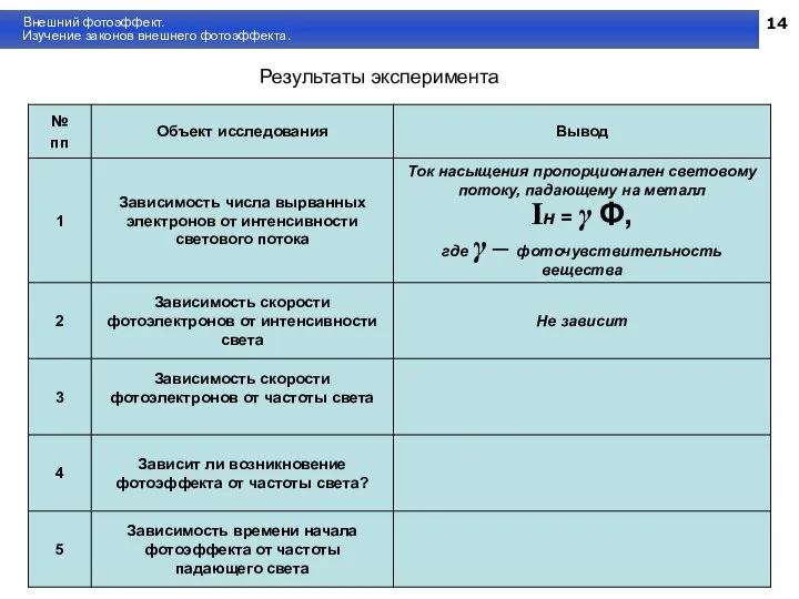 14 Внешний фотоэффект. Изучение законов внешнего фотоэффекта. Результаты эксперимента