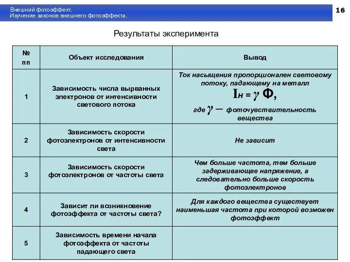 16 Внешний фотоэффект. Изучение законов внешнего фотоэффекта. Результаты эксперимента