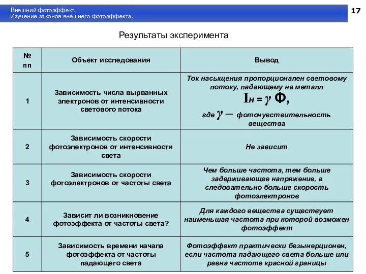 17 Внешний фотоэффект. Изучение законов внешнего фотоэффекта. Результаты эксперимента