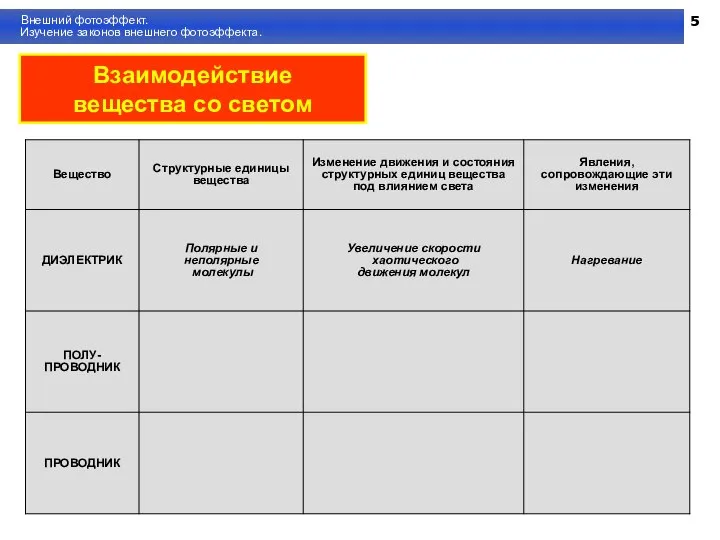 5 Внешний фотоэффект. Изучение законов внешнего фотоэффекта. Взаимодействие вещества со светом