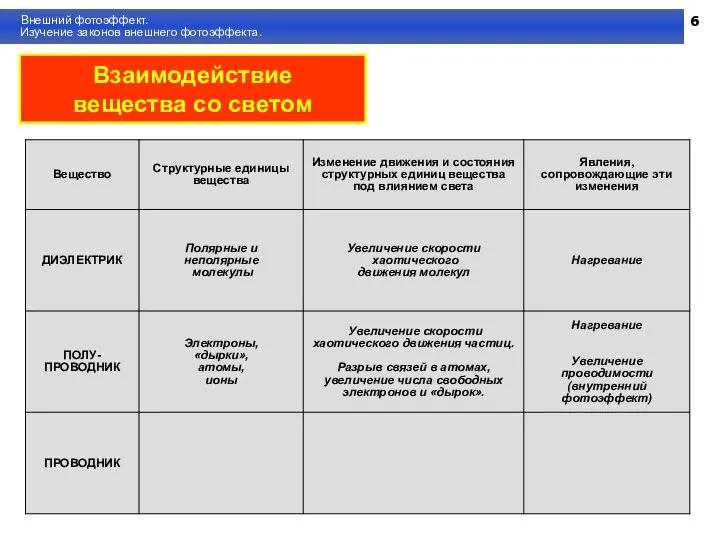 6 Внешний фотоэффект. Изучение законов внешнего фотоэффекта. Взаимодействие вещества со светом
