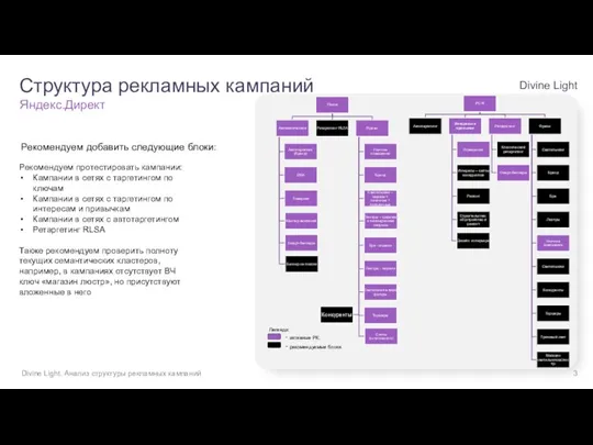 Структура рекламных кампаний Divine Light. Анализ структуры рекламных кампаний Яндекс.Директ Divine Light