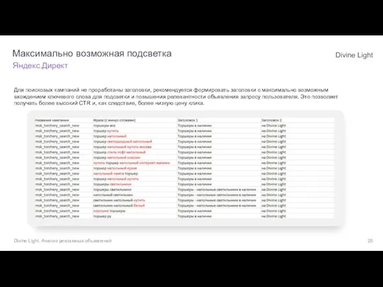 Для поисковых кампаний не проработаны заголовки, рекомендуется формировать заголовки с максимально возможным