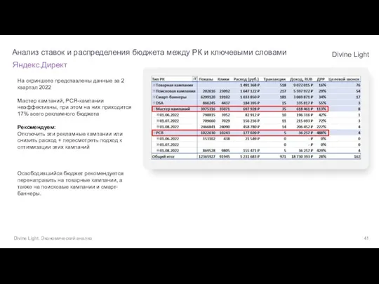 Анализ ставок и распределения бюджета между РК и ключевыми словами Divine Light.