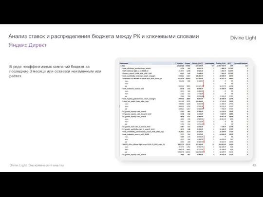 В ряде неэффективных кампаний бюджет за последние 3 месяца или остается неизменным