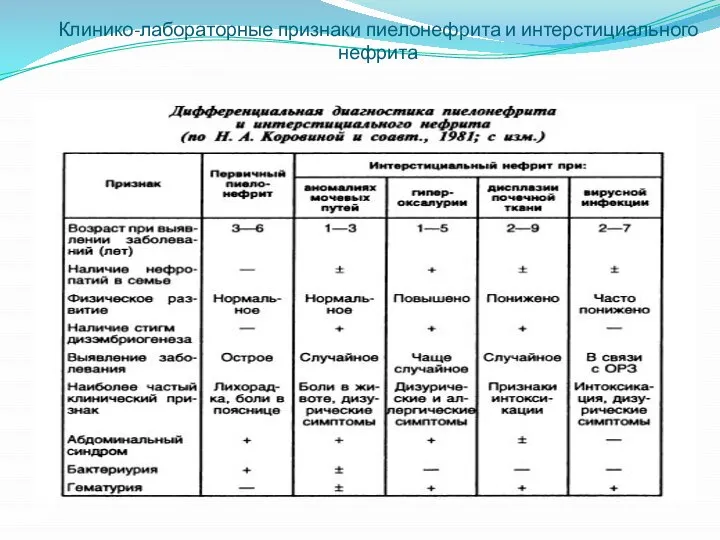 Клинико-лабораторные признаки пиелонефрита и интерстициального нефрита