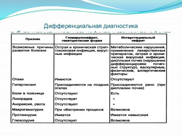 Дифференциальная диагностика тубулоинтерстициального нефрита и гломерулонефрита