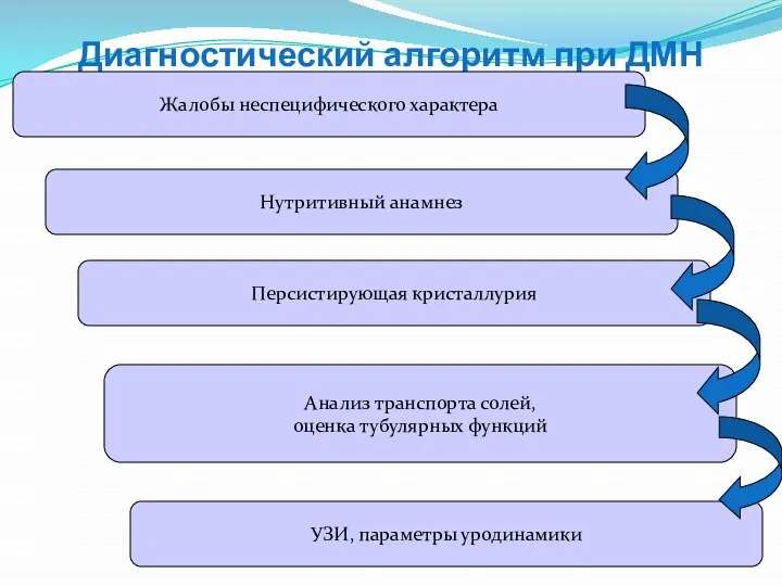 Диагностический алгоритм при ДМН Жалобы неспецифического характера Нутритивный анамнез Анализ транспорта солей,