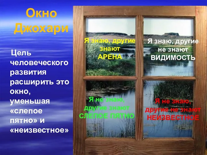 Окно Джохари Цель человеческого развития расширить это окно, уменьшая «слепое пятно» и