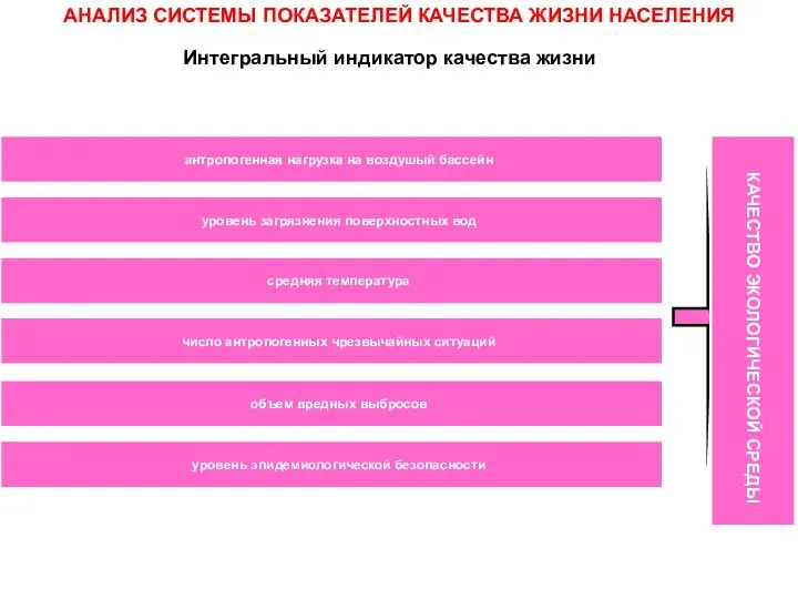 Интегральный индикатор качества жизни КАЧЕСТВО ЭКОЛОГИЧЕСКОЙ СРЕДЫ АНАЛИЗ СИСТЕМЫ ПОКАЗАТЕЛЕЙ КАЧЕСТВА ЖИЗНИ НАСЕЛЕНИЯ