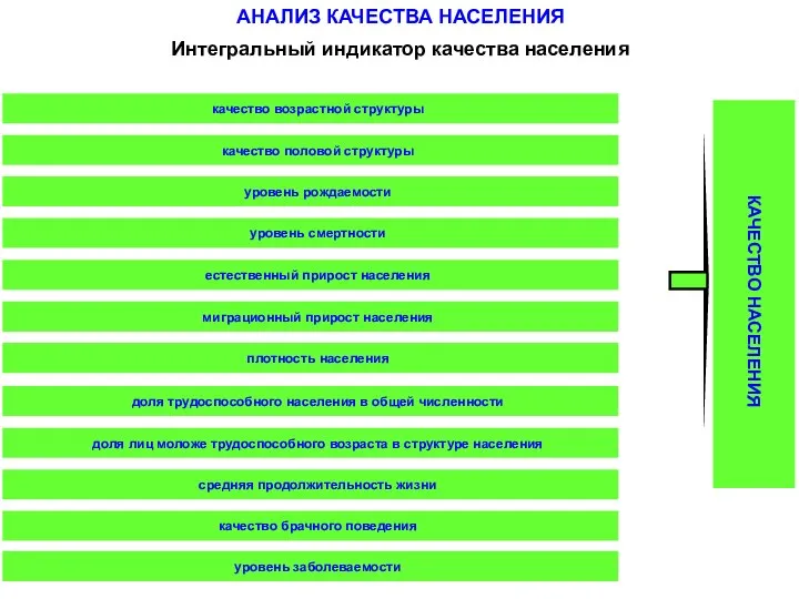 КАЧЕСТВО НАСЕЛЕНИЯ Интегральный индикатор качества населения АНАЛИЗ КАЧЕСТВА НАСЕЛЕНИЯ