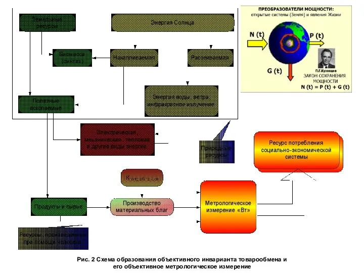 Рис. 2 Схема образования объективного инварианта товарообмена и его объективное метрологическое измерение