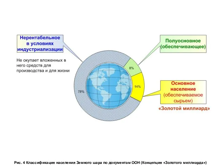 Рис. 4 Классификация населения Земного шара по документам ООН (Концепция «Золотого миллиарда»)